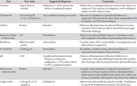 pleural fluid test list